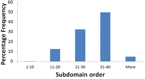 Fig. 2.Frequency order of subdomains selected for Tcas subsets of size 10