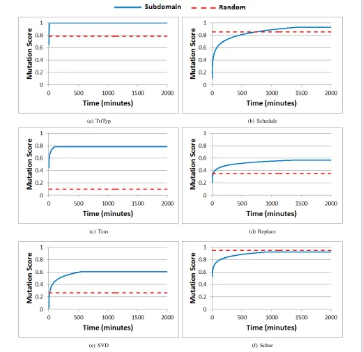 Fig. 3.Percentage of mutants covered by evolved subdomains (averaged over 100 trials)