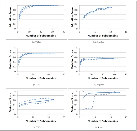 Fig. 4.Percentage of mutants covered by evolved subdomains (averaged over 100 trials)