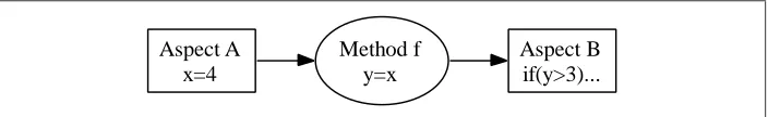 Fig. 1: Transitive interaction