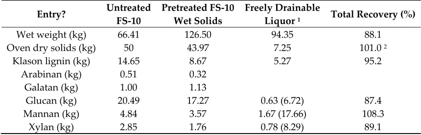 Table 1. Chemical composition of untreated and SPORL-pretreated unwashed wet solids and freely drainable spent liquor and total component recovery from the whole slurry solids