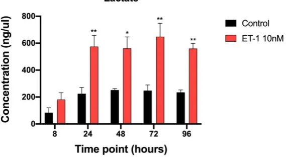 Figure 4. ANP and proBNP analysis in conditioned media. Red bars represent CMs stimulated with ET-1 and black bars represent control CMs