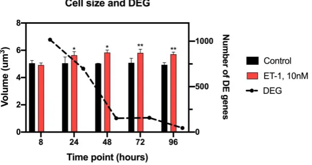 Figure 6. Cell size. The graph shows the cell size and the number of DEG. The bars represent the cell volume