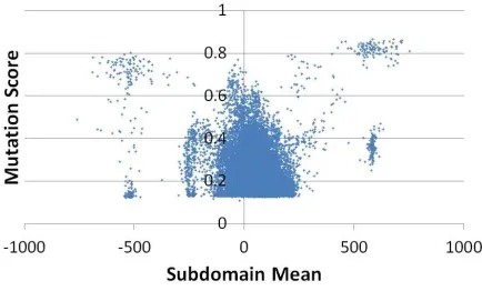 Figure 1.Subdomain means for ’prio 1’
