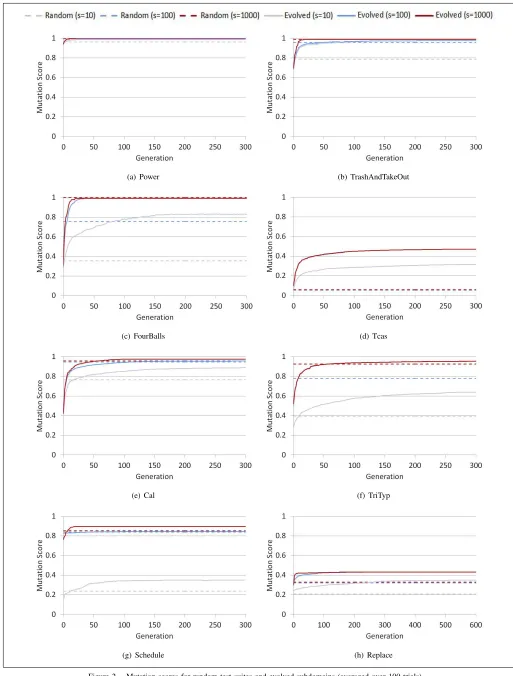 Figure 2.Mutation scores for random test suites and evolved subdomains (averaged over 100 trials)