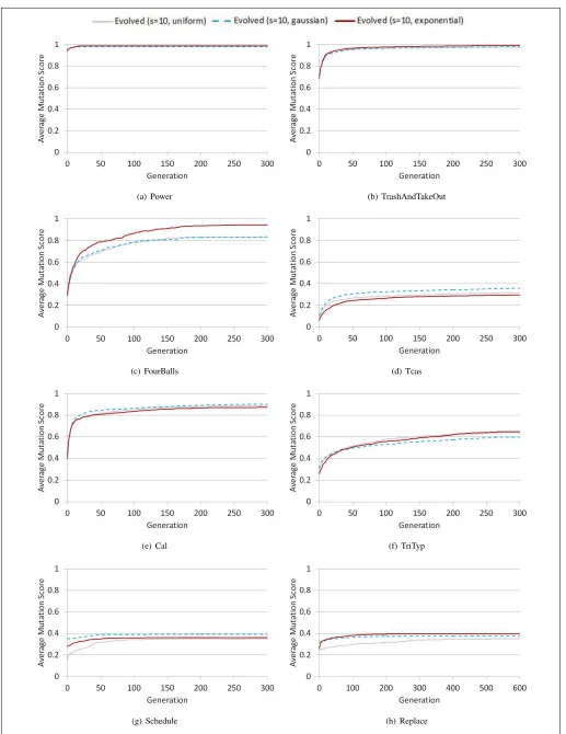 Figure 3.Mutation scores for subdomains sampled with different distributions (averaged over 100 trials)