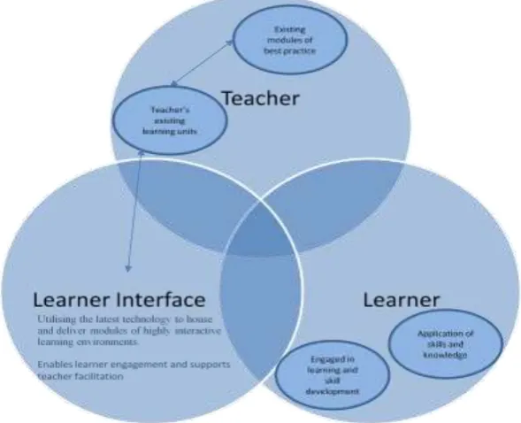 Figure 3-9: Learner Interface Framework - Adapted from Brusilovsky & Papert (Source: IEFTS 