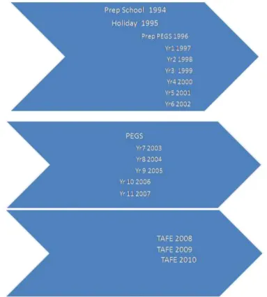 Figure 3-5: Time Line for Actor Z 