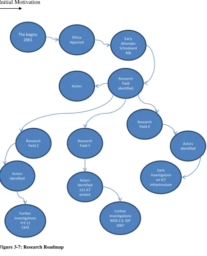 Figure 3-7: Research Roadmap 