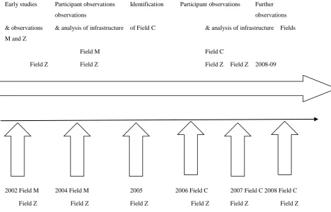 Figure 3-8: Research TimelineFigure 6.3: Research Timeline and Evolution 