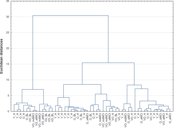 Figure 2 Gait pattern Dendogram of the ST.Notes: The cluster analysis consists in pairing the individuals based on the similarities of their overall gait parameters and in progressively grouping subjects until we have one group that gathers all the participants.Abbreviations: Y, Young; O, Older; VO, Very Older; H, Healthy; BL, Borderline MCI; naMCI, non-amnesic MCI executive impairment only; aMCI, amnesic MCI; mdMCI, multiple-domain amnestic MCI.