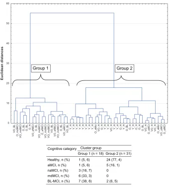 Figure 3 Gait pattern Dendogram of the ST and WSC.Notes: The figure is read from the bottom where the individual trials are listed, in two families, to top where all gait trials are grouped into a single family