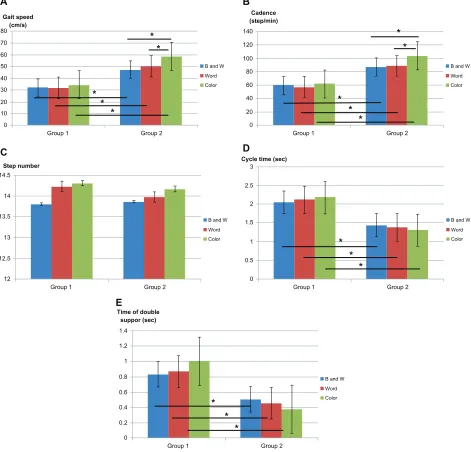 Figure 4 Results of analysis of variance (ANOVA) on gait parameters in each cluster group and walking test condition.Note: *Significant difference for P-value , 0.05.