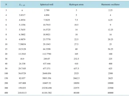 Table 1. Lower bound for the uncertainty product for the spherical well, harmonic oscillator, and the hydrogen atom as func-tion of space dimension N