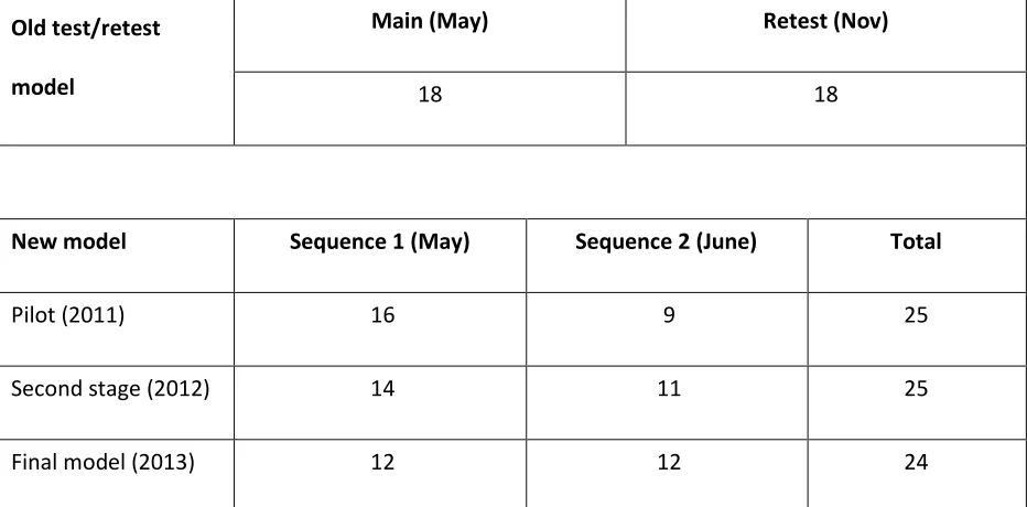 Table 1: Evolution from the traditional test/retest model to the final sequential model