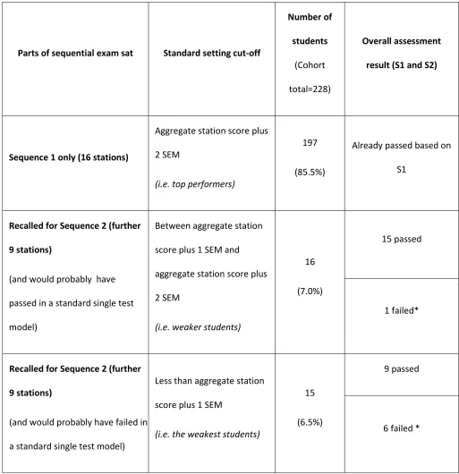 Table 2: Sequential testing pilot pass/fail results – 2011 graduating OSCE assessment
