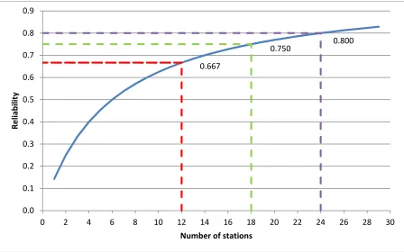 Fig 1: Estimate of reliability (alpha) for the full sequence by number of stations