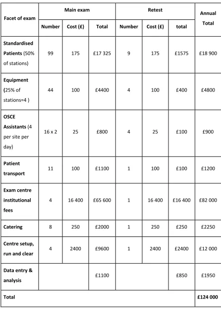Table 5: Detailed cost of final year traditional OSCE assessment model with retest