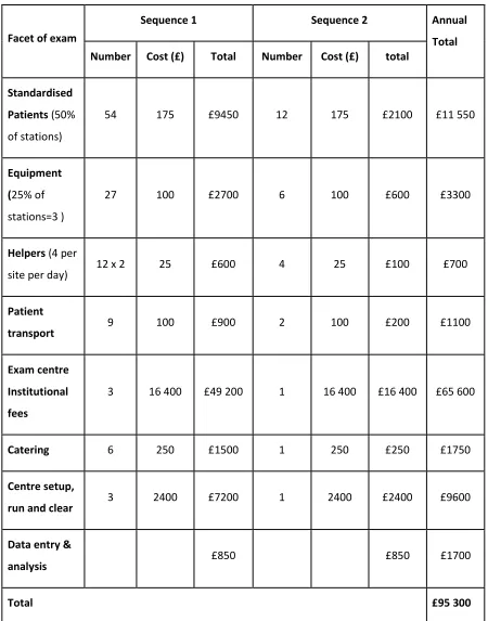 Table 6: Detailed cost of final year sequential OSCE assessment model