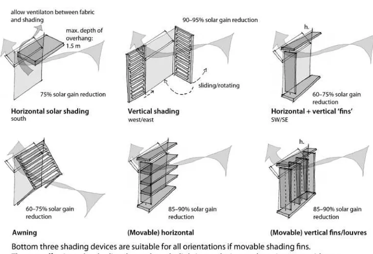 Figure 2: Efective solar shading devices dependant on orientation, while allowing for natural ventilation with inward opening windows
