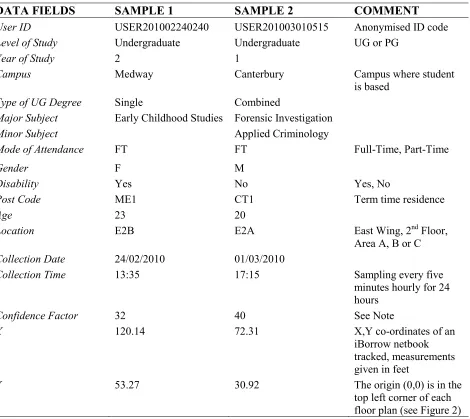 Table 1: The scope of the iBorrow netbook location tracking and anonymised user dataset supplied by the iBorrow team at the Canterbury Christ Church University  