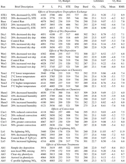 Table 4. Annual ozone budgets in the FRSGC/UCI CTM: sensitivity to physical processesa.