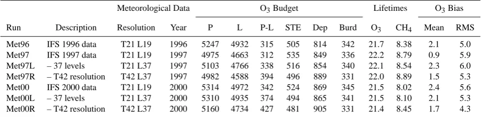 Table 5. Annual ozone budgets in the FRSGC/UCI CTM: sensitivity to meteorology and resolutiona.