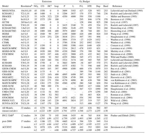 Table 1. Global ozone budgets from published CTM studiesa.