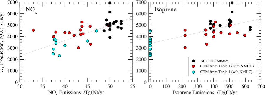 Fig. 1. Relationship between gross O3 production, P(O3), and precursor emissions for the model studies described in Table 1 with andwithout hydrocarbon oxidation and for the ACCENT model intercomparison studies described in Stevenson et al