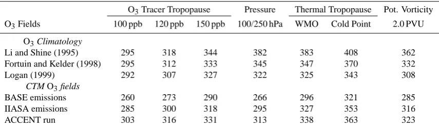 Table 2. Estimated annual mean tropospheric O3 burdens (in Tg) based on O3 climatologies and FRSGC/UCI CTM ﬁelds with differentdeﬁnitions of the tropopause.