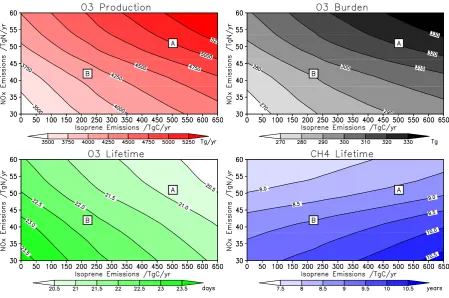 Fig. 3. Isopleth plots showing the variations in Ocombinations of NO3 production, O3 burden and the tropospheric lifetimes of O3 and CH4 for differentx and Isoprene emissions using the FRSGC/UCI CTM with 1996 meteorology at T21 resolution
