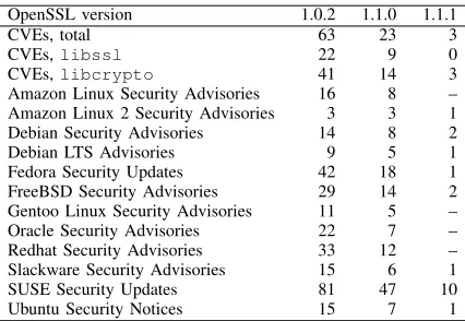 table also presents the execution cost of these operations forcryptosystems based on the fast nistz256 implementationfor the popular NIST P-256 elliptic curve.