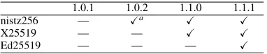 Fig. 1. OpenSSL release strategy vs. OS vendor release strategy: OS versionEOL exceeds the OpenSSL version EOL.