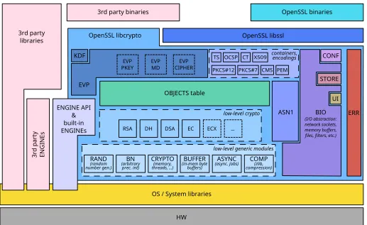 Fig. 2. Architecture diagram of the OpenSSL project.