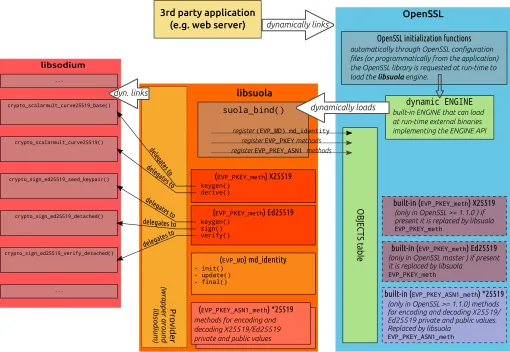 Fig. 3. libsuola architecture and its interactions with libsodium and OpenSSL.