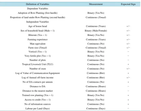 Table 1. Summary of definitions and measurement of variables used in the study.                                      