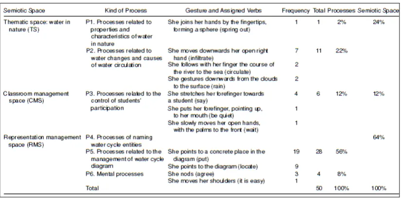 Figure 3-9: Example of multimodal coding system (Márquez et al., 2006, p. 211) 