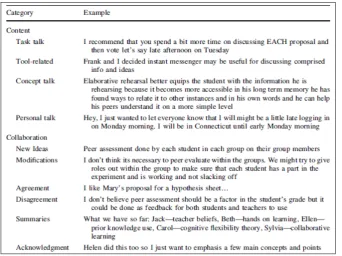 Figure 2-6: Content and collaboration coding systems (adapted from Hmelo-Silver et 