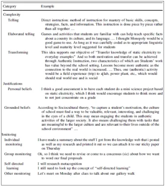 Figure 2-7: Other coding categories for dialogue (adapted from Hmelo-Silver et al., 