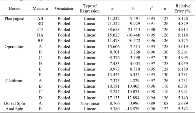 Table 4.   Regression statistics for linear and non-linear functions relating measurements (mm) of bones  (pharyngeal, operculum, cleithrum, dorsal and anal spin) to total length and percent relative errors  of each structure for C