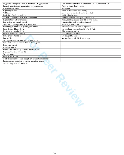 Table 2: Land user identified indicators 