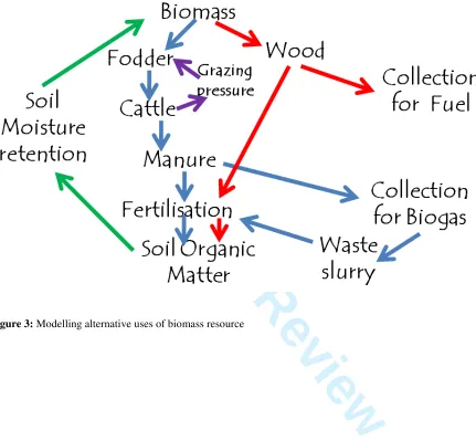 Figure 3:For Peer Review Modelling alternative uses of biomass resource 