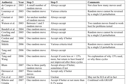 Table 1 – Summary of some recently reported uses of Iterated Local Search 