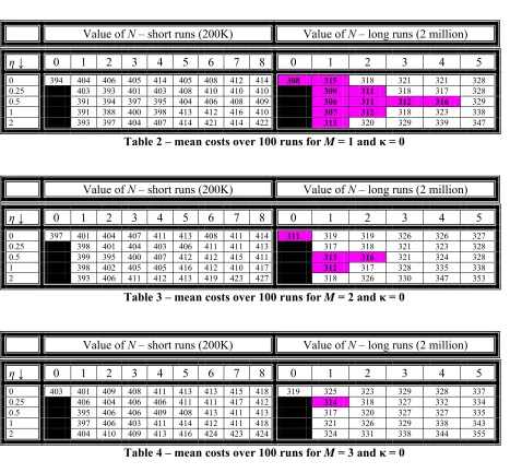 Table 2 – mean costs over 100 runs for M = 1 and κ = 0 