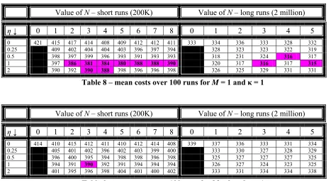 Table 6 – mean costs over 100 runs for M = 2 and κ = 0.5  