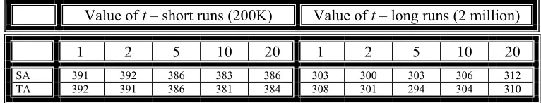 Table 10 – mean costs over 100 runs for M = 3 and κ = 1 