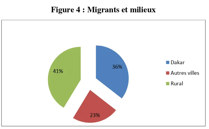 Figure 4 : Migrants et milieux 