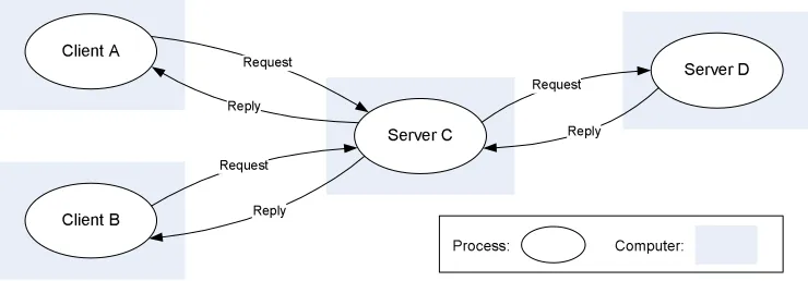 Figure 4.1: Client-Server Architecture Adapted from [Coulouris01]Process:tiﬁcation to or from which information is transmitted in the network” [Winett71], i.e.on different machines is to exchange messages using the BSD socket application pro-gramming inter