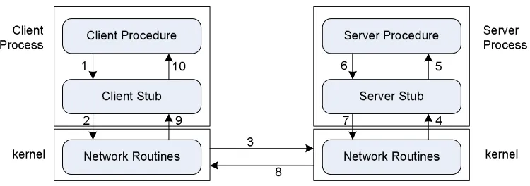 Figure 4.2: Functional Steps in a Remote Procedure Call Adapted from [Stevens90]3deﬁnitions of the RPC interface using an Interface Deﬁnition Language (IDL), and aseparate compiler generates the stub procedures from these deﬁnitions