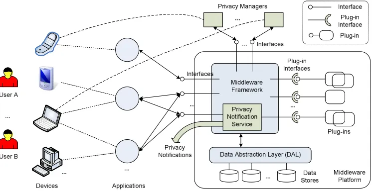 Figure 4.5: Architecture for Supporting Adaptive Privacy Management